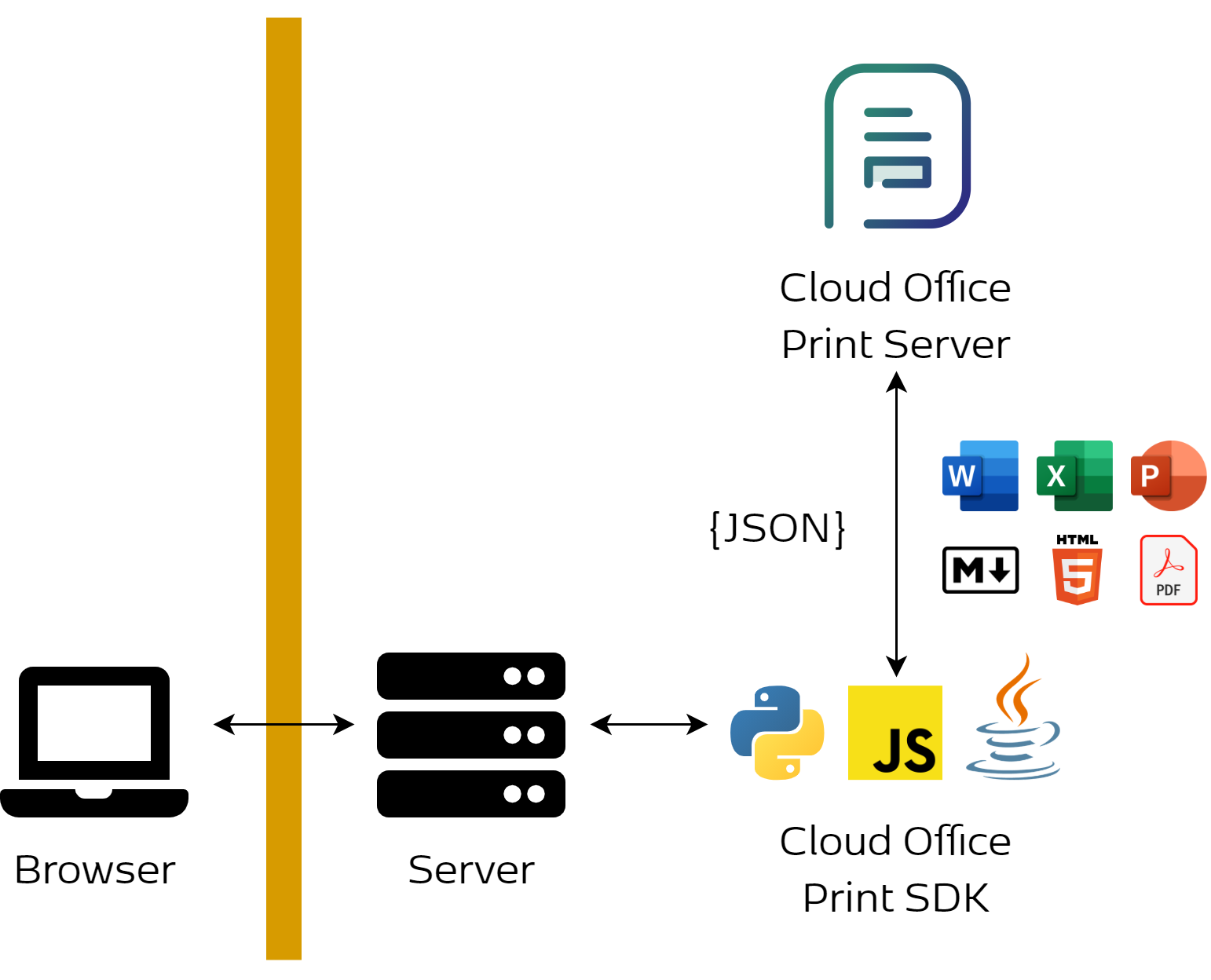 Cloud Office Print Architecture